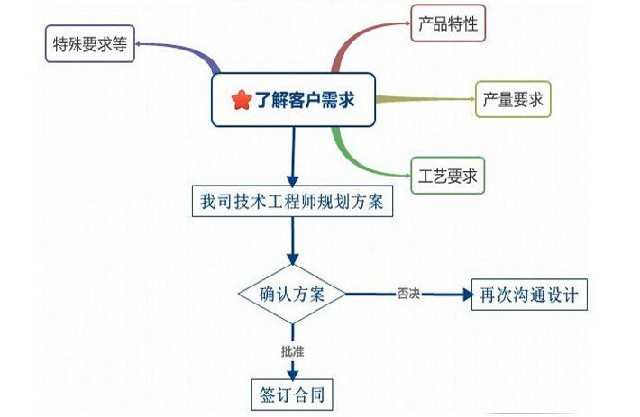 訂購(gòu)除塵設(shè)備流程